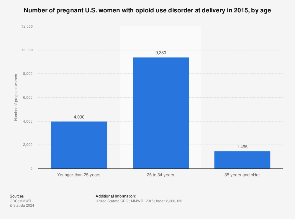 Statistic: Number of pregnant U.S. women with opioid use disorder at delivery in 2015, by age | Statista