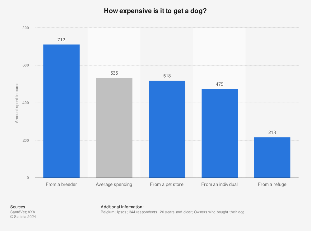 Statistic: How expensive is it to get a dog? | Statista