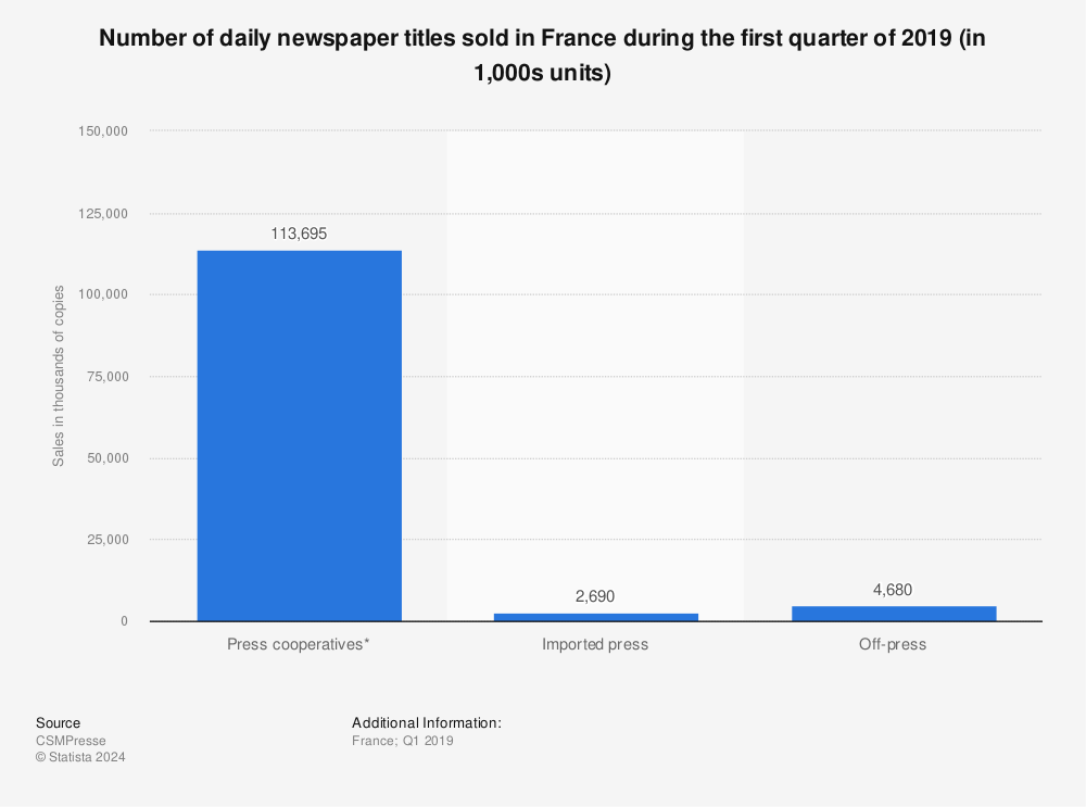 Statistic: Number of daily newspaper titles sold in France during the first quarter of 2019 (in 1,000s units) | Statista