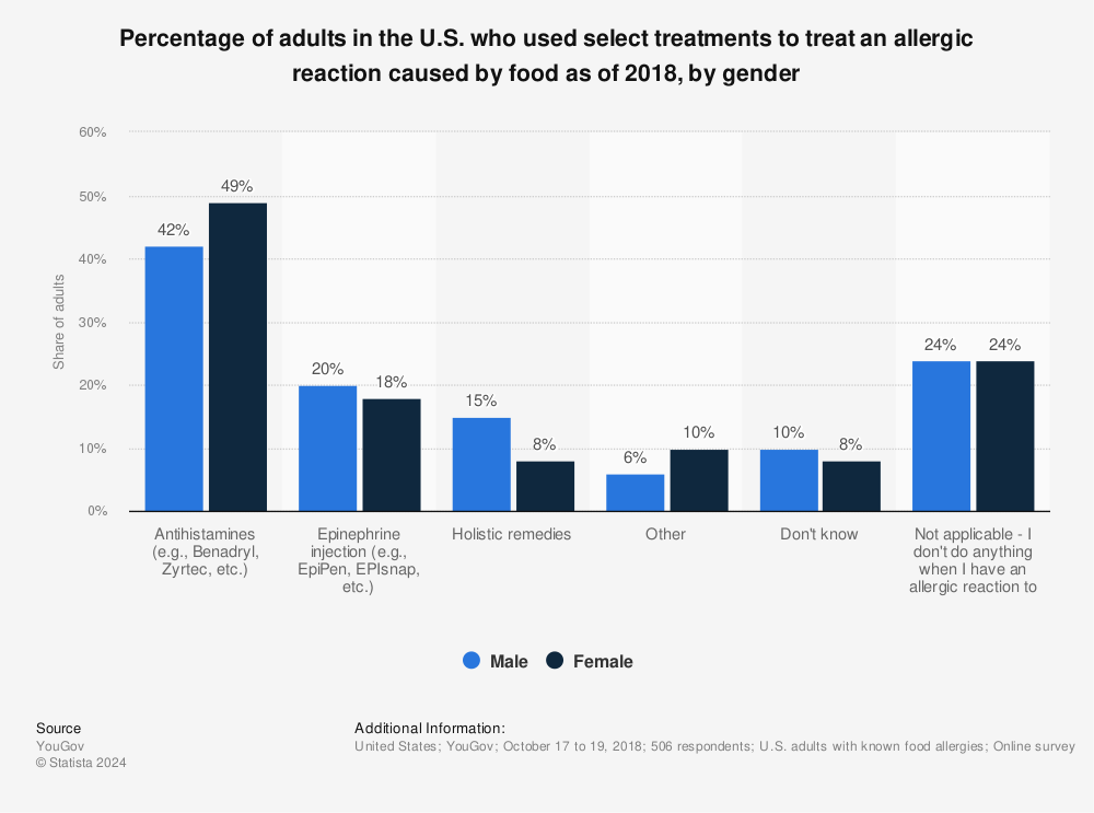 Statistic: Percentage of adults in the U.S. who used select treatments to treat an allergic reaction caused by food as of 2018, by gender | Statista
