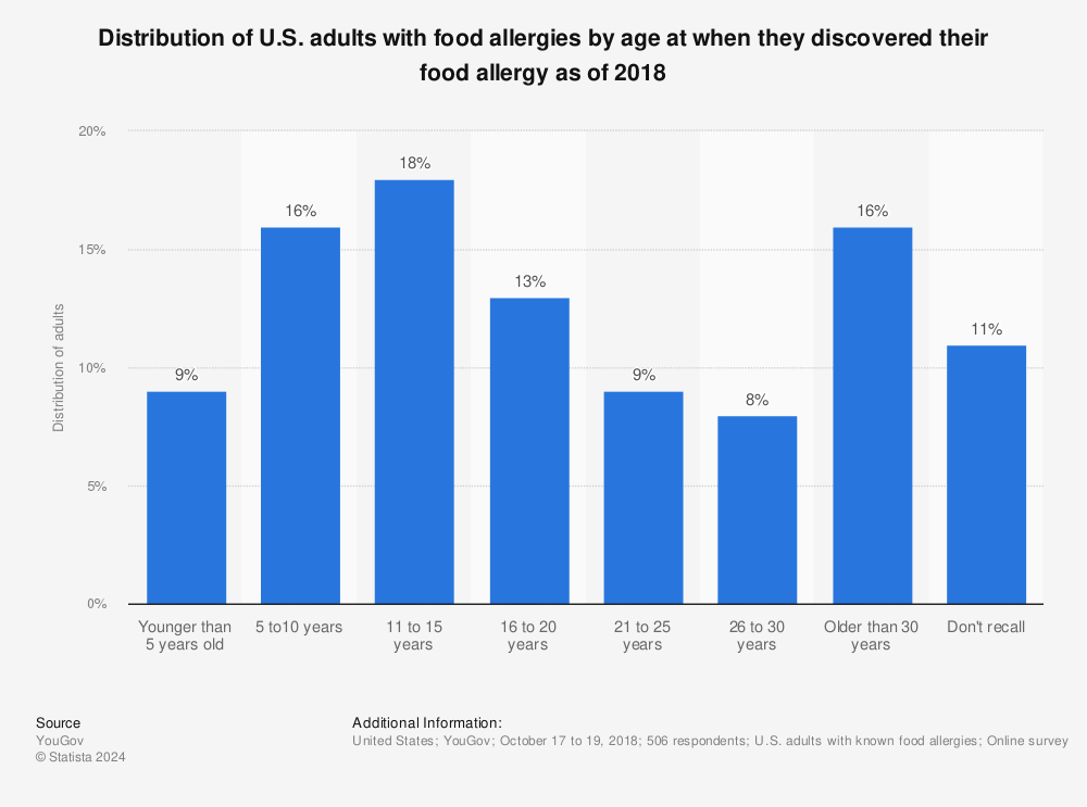 Statistic: Distribution of U.S. adults with food allergies by age at when they discovered their food allergy as of 2018 | Statista