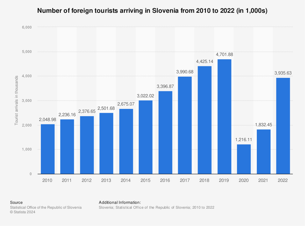 Statistic: Number of foreign tourists arriving in Slovenia from 2010 to 2020 (in 1,000s) | Statista
