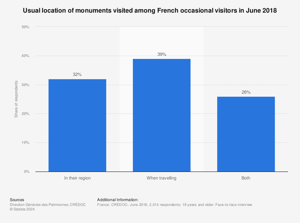 Statistic: Usual location of monuments visited among French occasional visitors in June 2018 | Statista