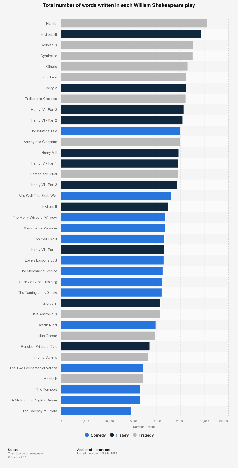 Statistic: Total number of words written in each William Shakespeare play | Statista