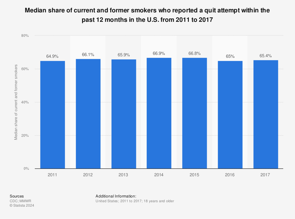 Statistic: Median share of current and former smokers who reported a quit attempt within the past 12 months in the U.S. from 2011 to 2017 | Statista