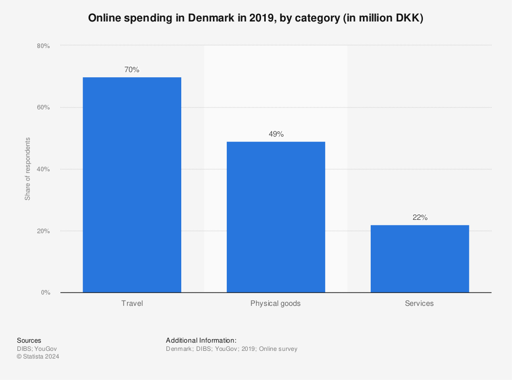 Statistic: Online spending in Denmark in 2019, by category (in million DKK) | Statista