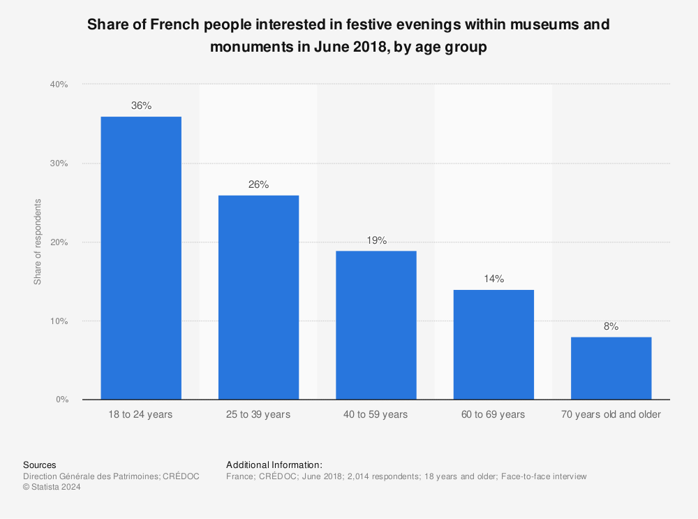 Statistic: Share of French people interested in festive evenings within museums and monuments in June 2018, by age group | Statista