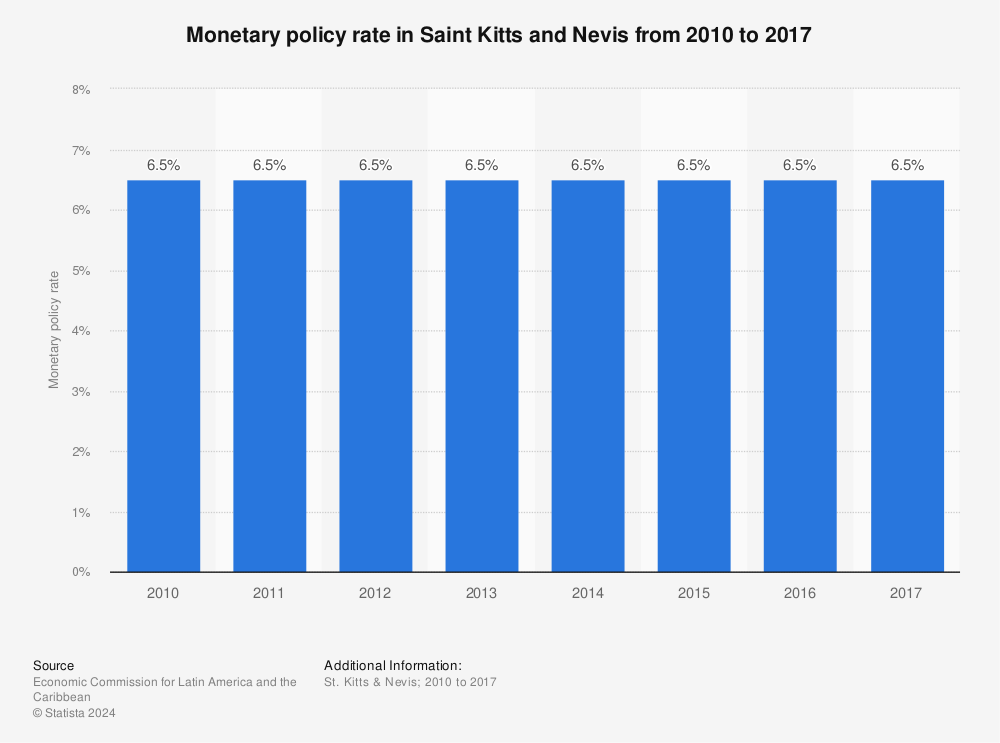 Statistic: Monetary policy rate in Saint Kitts and Nevis from 2010 to 2017 | Statista