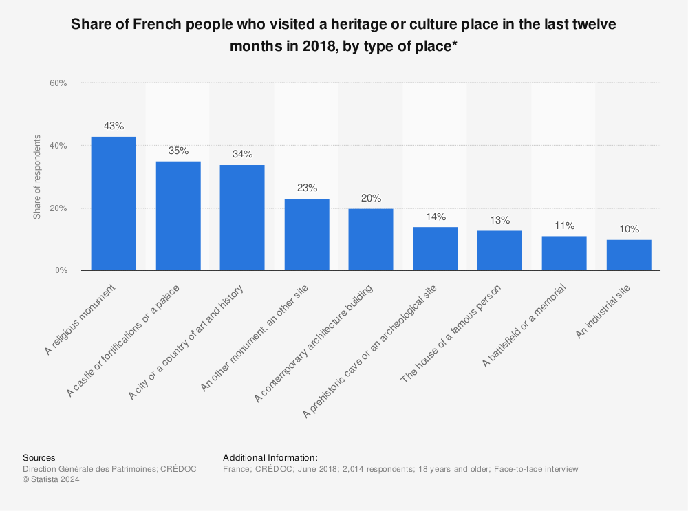 Statistic: Share of French people who visited a heritage or culture place in the last twelve months in 2018, by type of place* | Statista