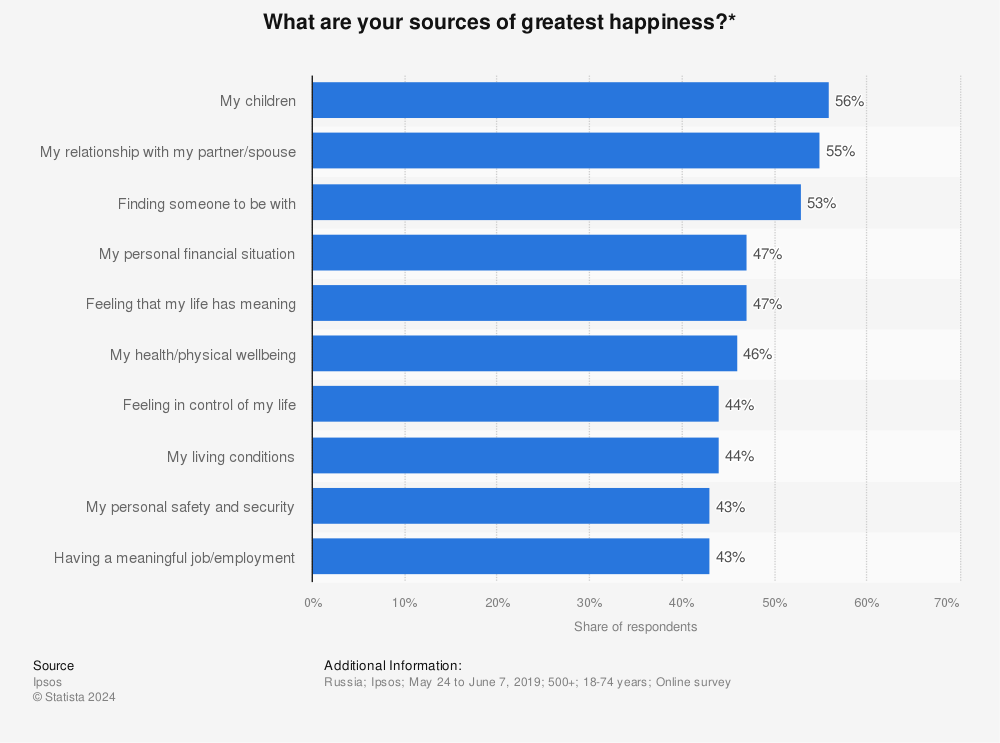 Statistic: What are your sources of greatest happiness?* | Statista