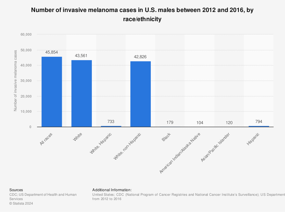 Statistic: Number of invasive melanoma cases in U.S. males between 2012 and 2016, by race/ethnicity | Statista