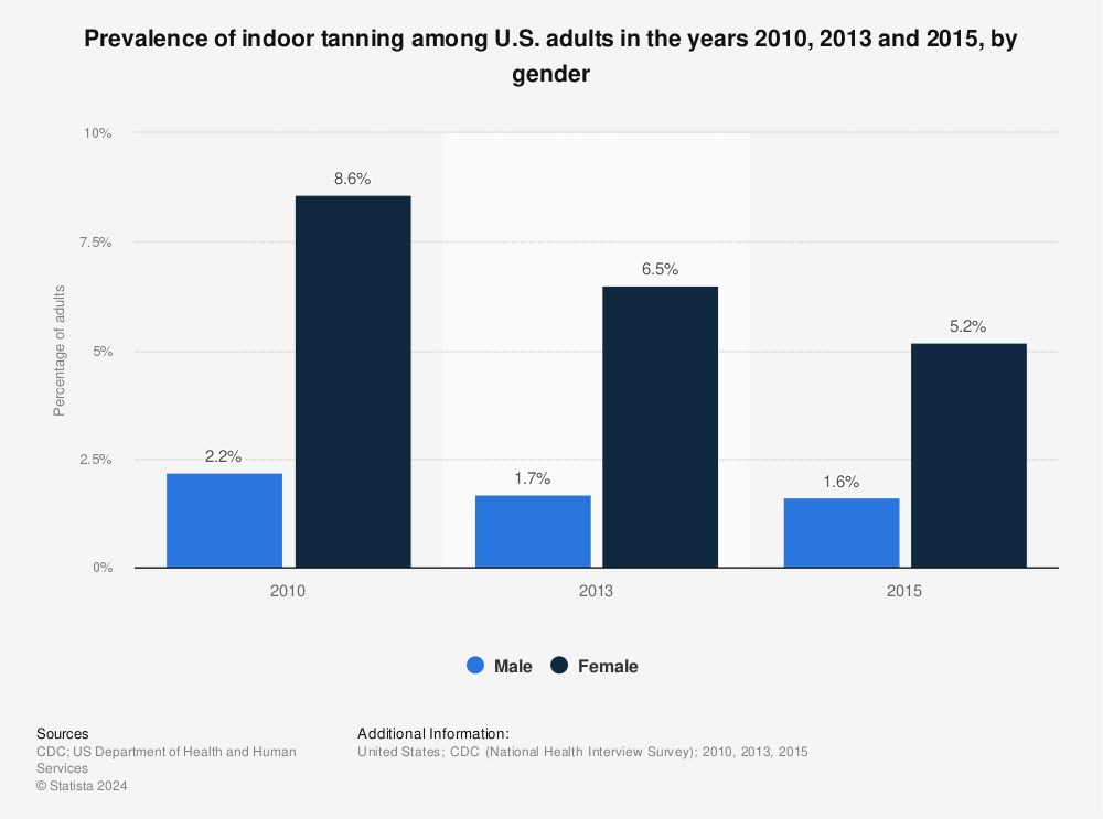 Statistic: Prevalence of indoor tanning among U.S. adults in the years 2010, 2013 and 2015, by gender | Statista
