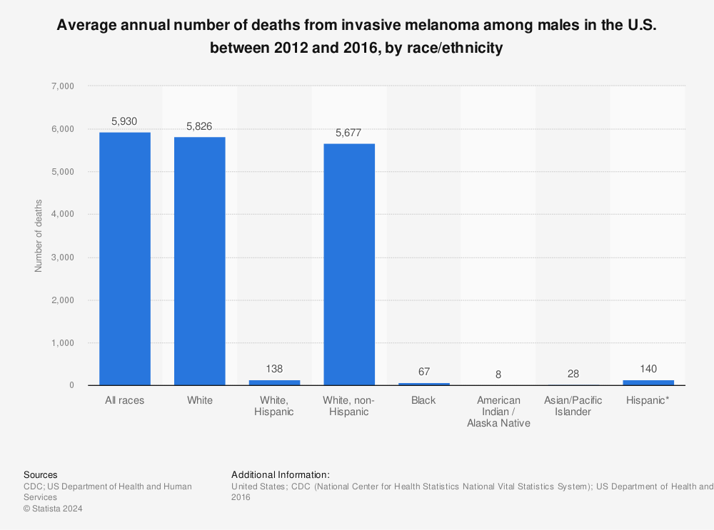 Statistic: Average annual number of deaths from invasive melanoma among males in the U.S. between 2012 and 2016, by race/ethnicity | Statista