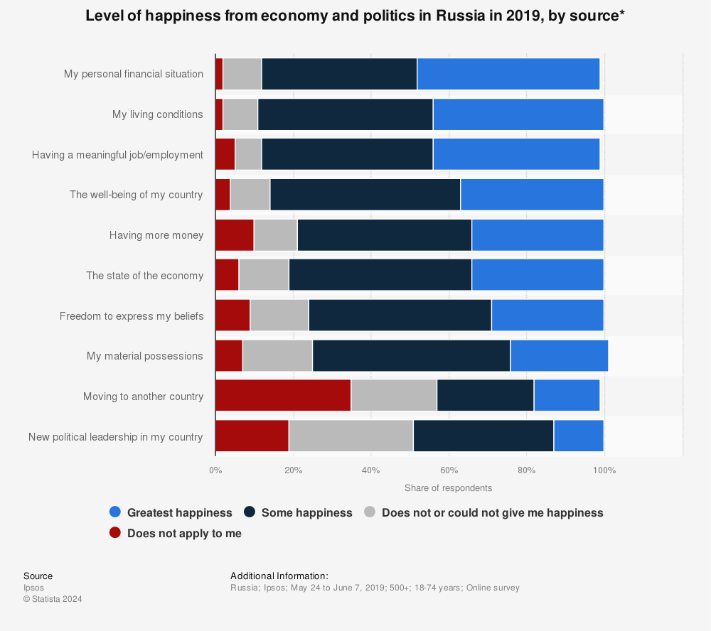 Statistic: Level of happiness from economy and politics in Russia in 2019, by source* | Statista
