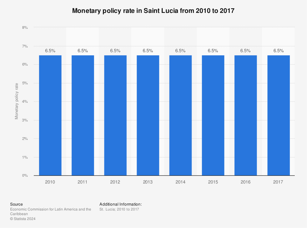 Statistic: Monetary policy rate in Saint Lucia from 2010 to 2017 | Statista