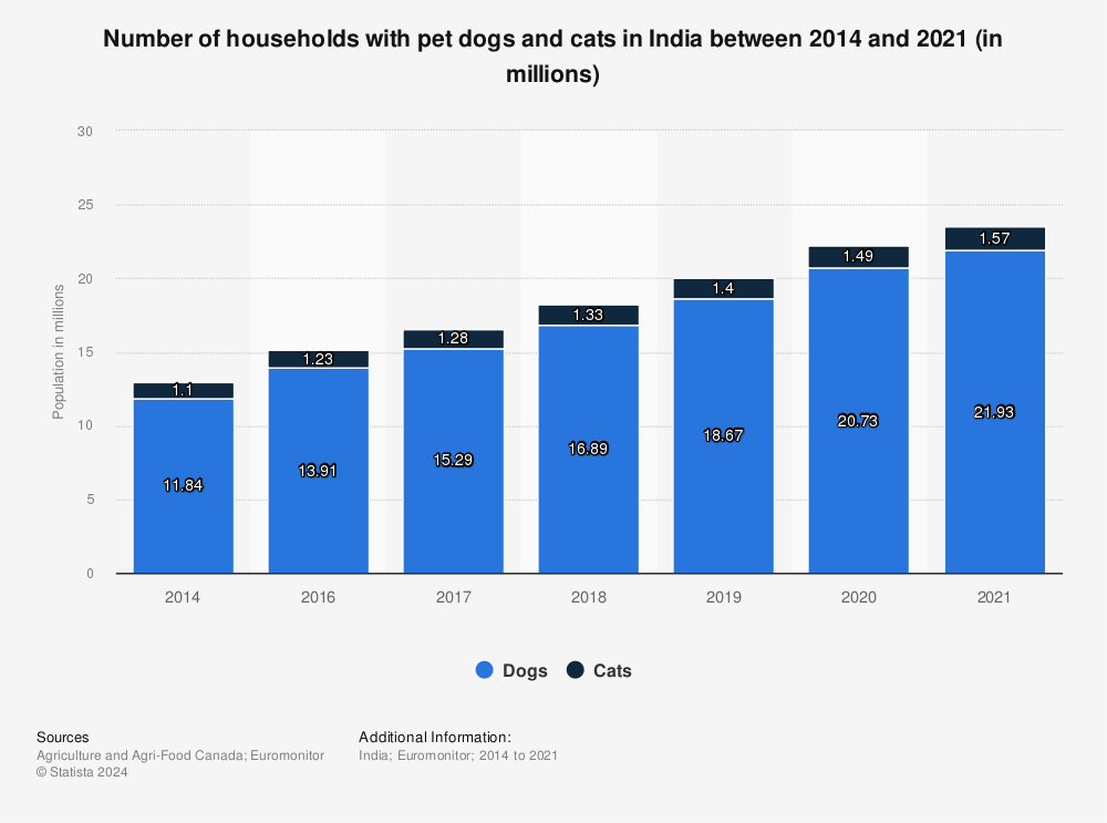 Statistic: Number of households with pet dogs and cats in India between 2014 and 2021 (in millions) | Statista
