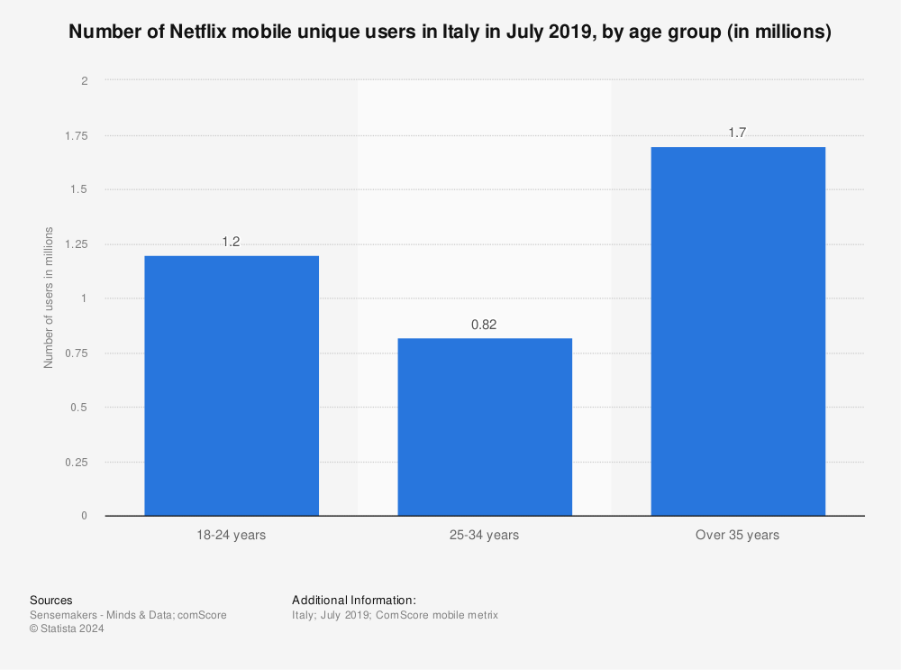 Statistic: Number of Netflix mobile unique users in Italy in July 2019, by age group (in millions) | Statista