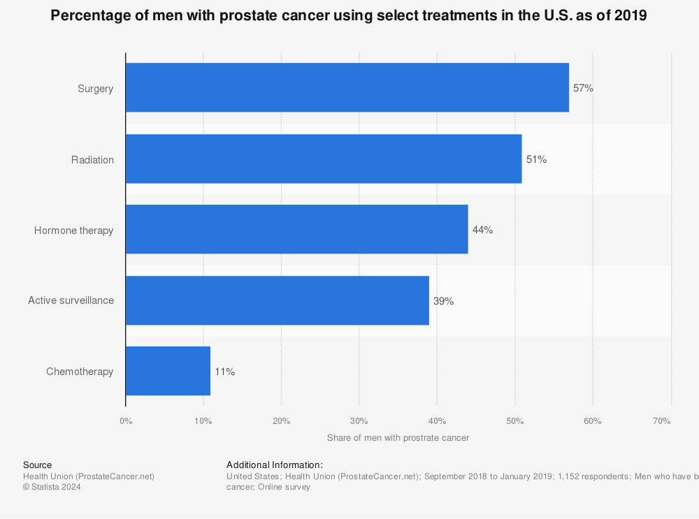 Statistic: Percentage of men with prostate cancer using select treatments in the U.S. as of 2019 | Statista