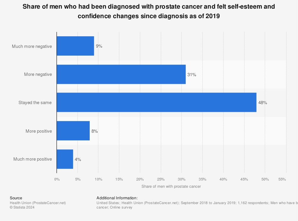 Statistic: Share of men who had been diagnosed with prostate cancer and felt self-esteem and confidence changes since diagnosis as of 2019 | Statista