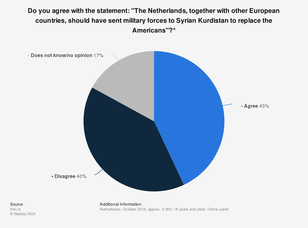 Statistic: Do you agree with the statement: "The Netherlands, together with other European countries, should have sent military forces to Syrian Kurdistan to replace the Americans"?* | Statista