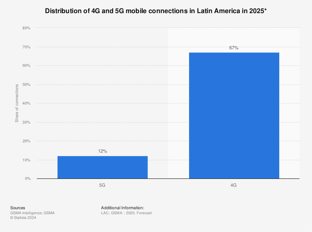 Statistic: Distribution of 4G and 5G mobile connections in Latin America in 2025* | Statista