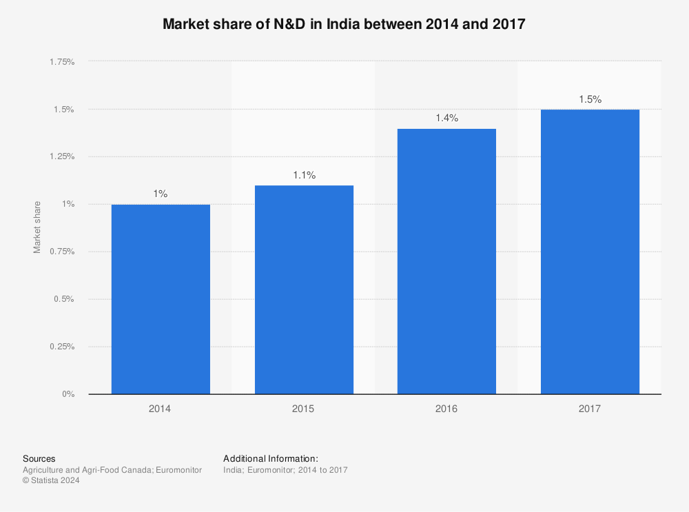 Statistic: Market share of N&D in India between 2014 and 2017 | Statista