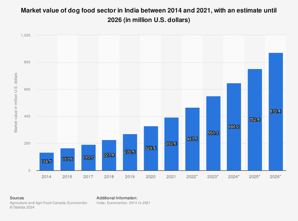 Statistic: Market value of dog food sector in India between 2014 and 2023 (in million U.S. dollars) | Statista