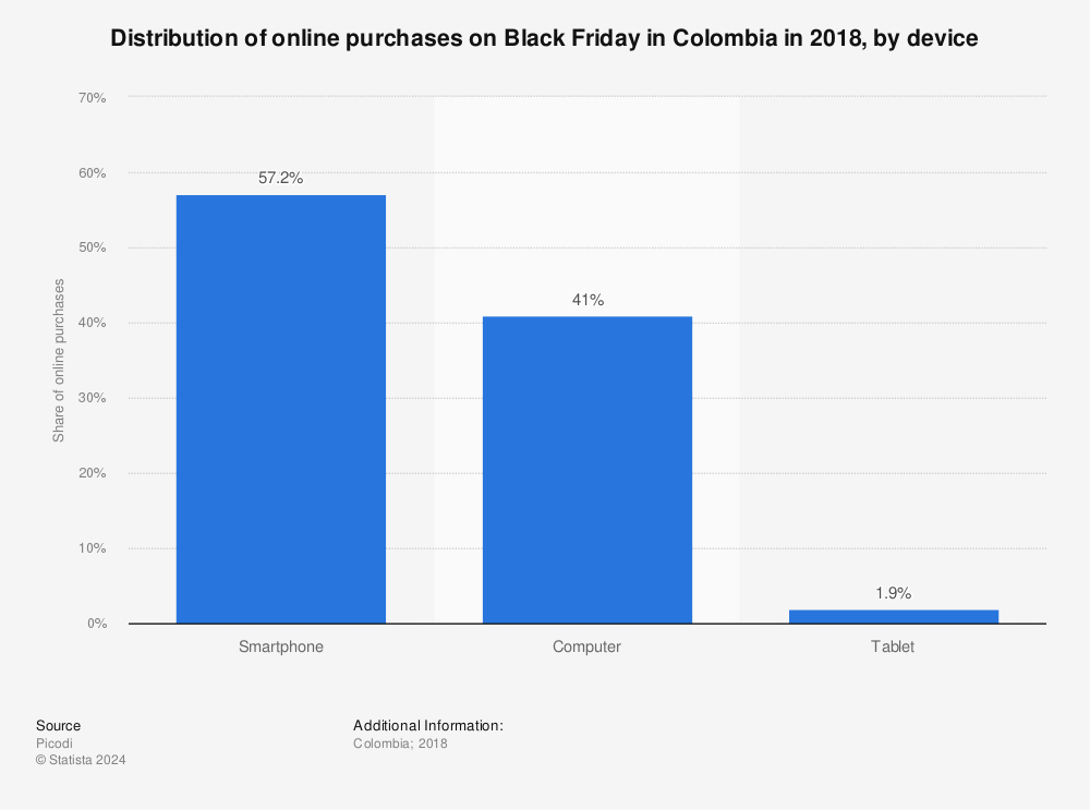 Statistic: Distribution of online purchases on Black Friday in Colombia in 2018, by device | Statista