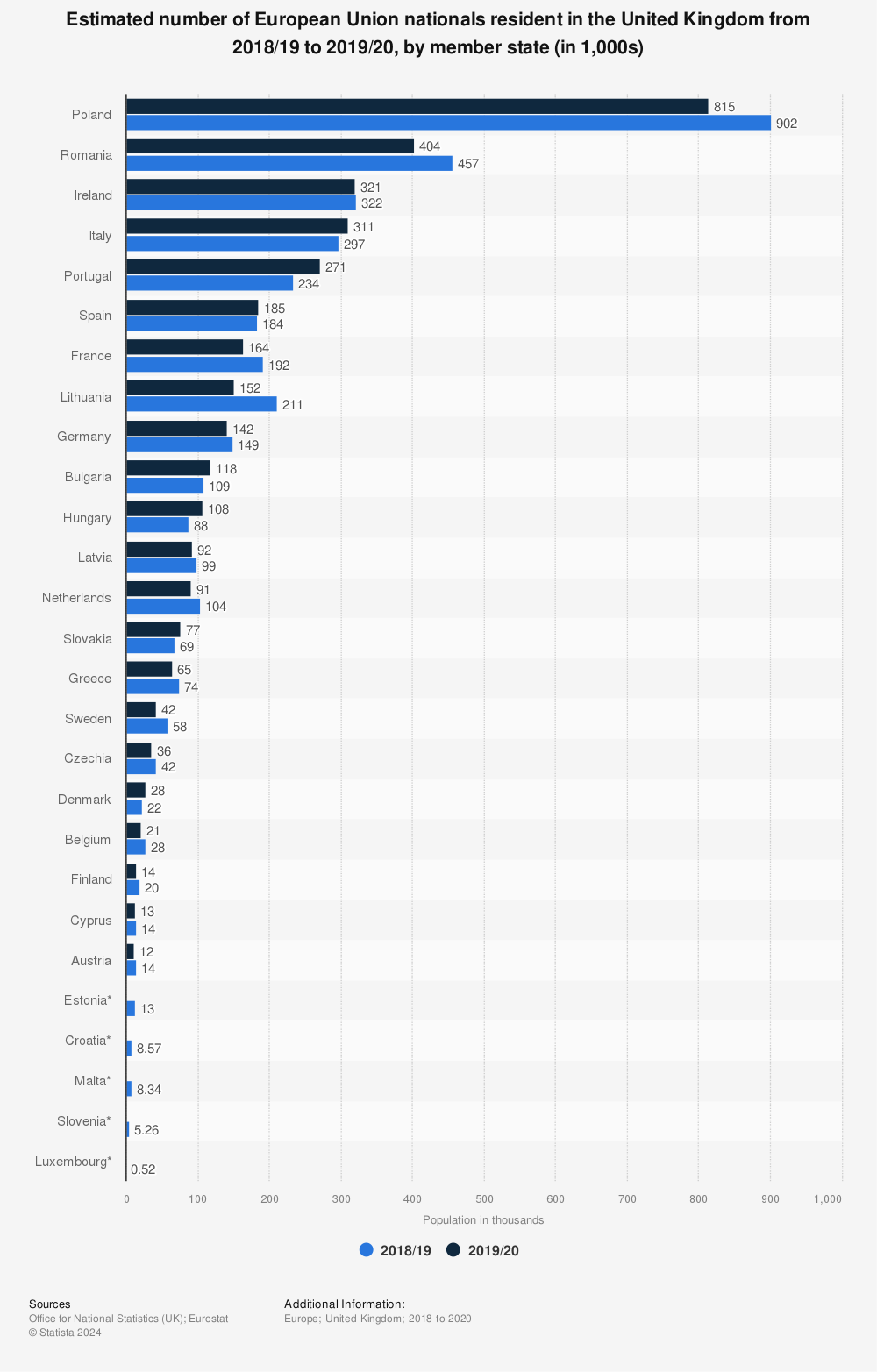 Statistic: Estimated number of European Union nationals resident in the United Kingdom from 2018/19 to 2019/20, by member state (in 1,000s) | Statista