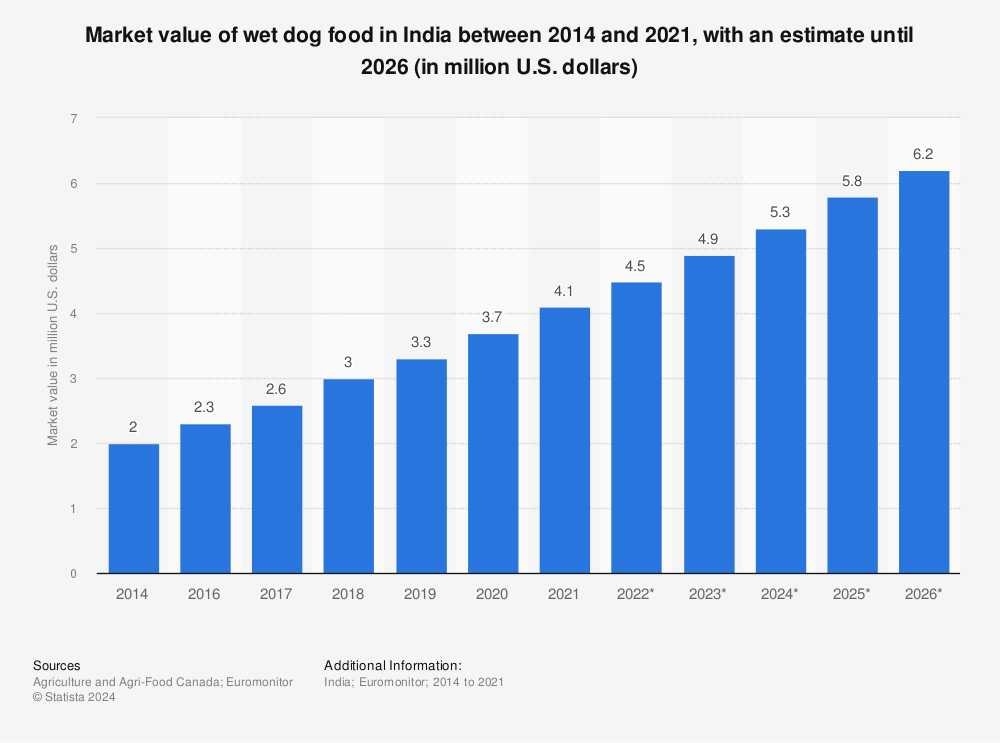 Statistic: Market value of wet dog food in India between 2014 and 2023 (in million U.S. dollars) | Statista