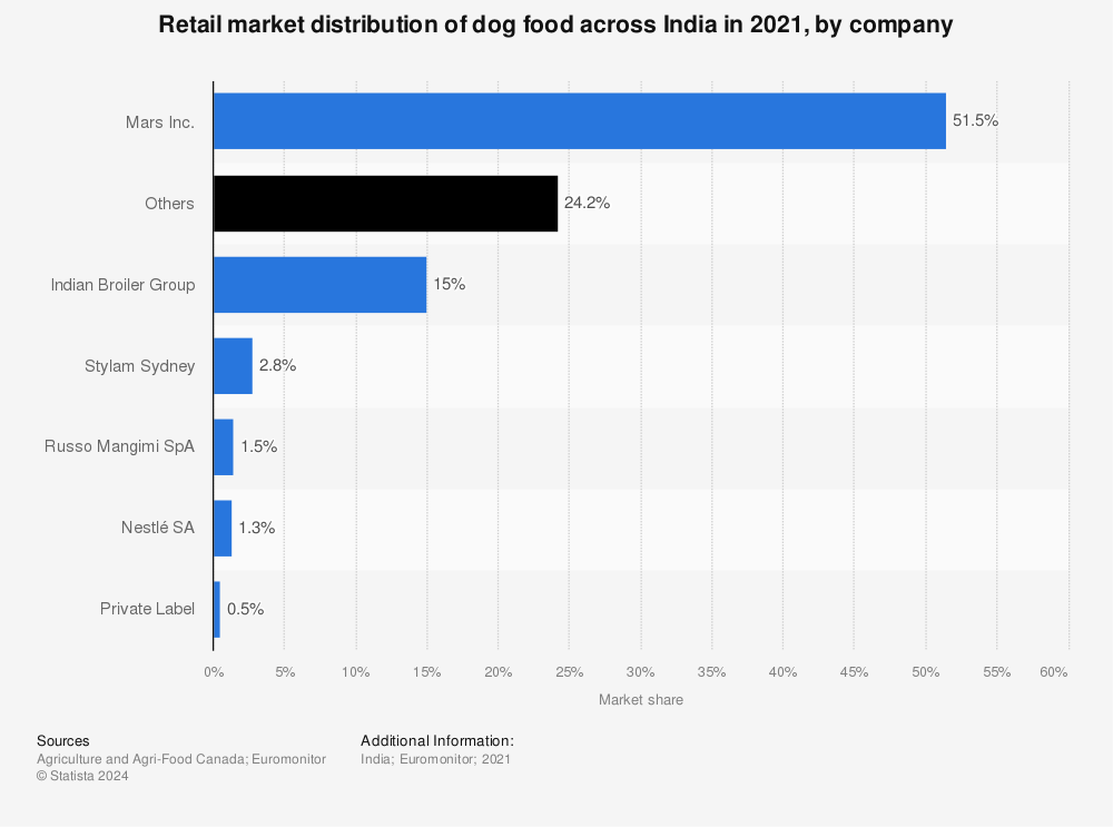 Statistic: Retail market distribution of dog food across India in 2017, by company | Statista