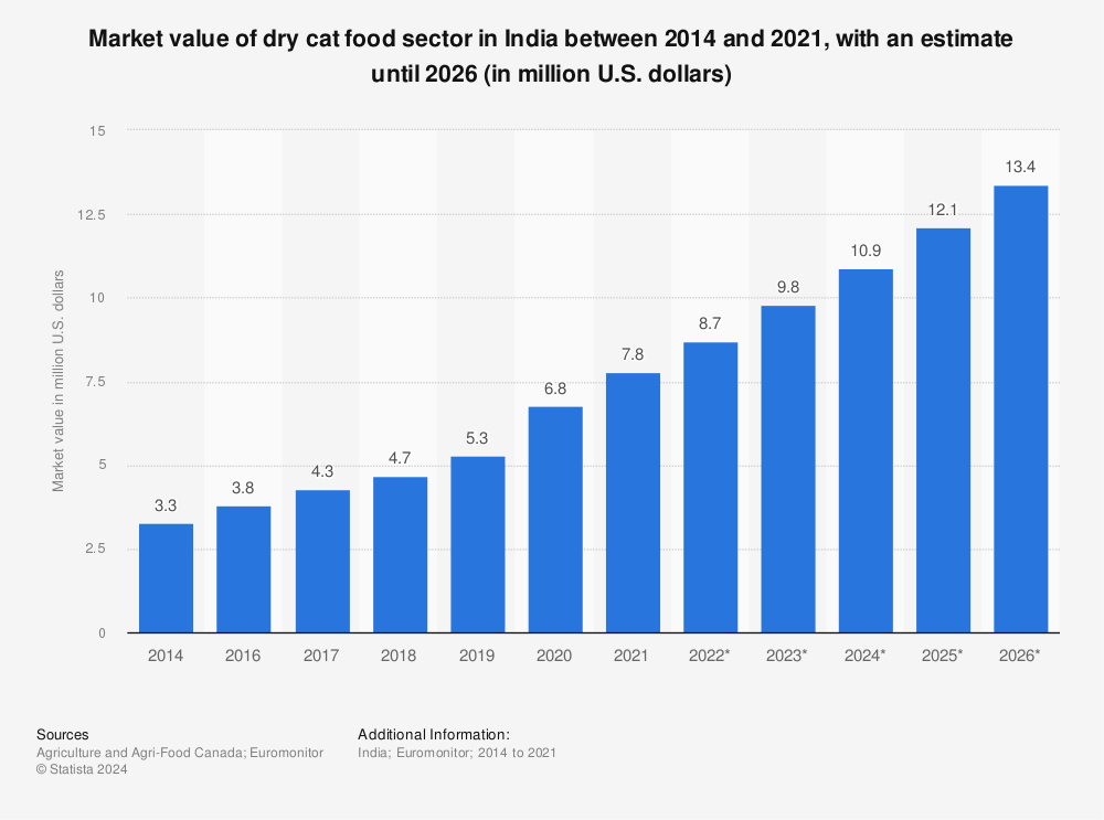 Statistic: Market value of dry cat food sector in India between 2014 and 2023 (in million U.S. dollars) | Statista