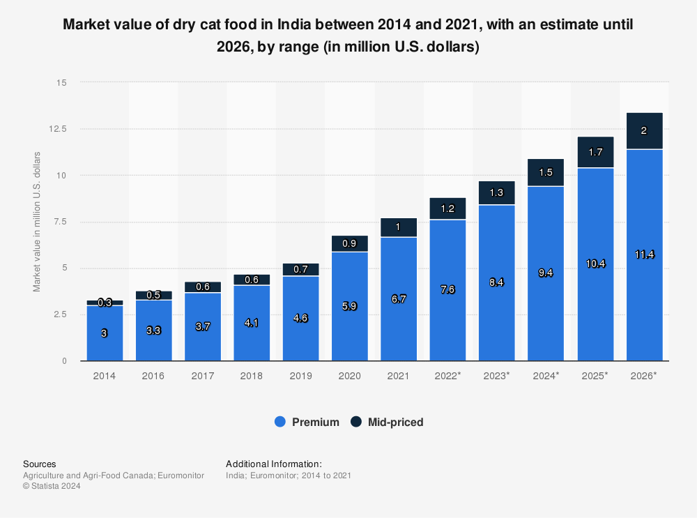 Statistic: Market value of dry cat food in India between 2014 and 2023, by range (in million U.S. dollars) | Statista