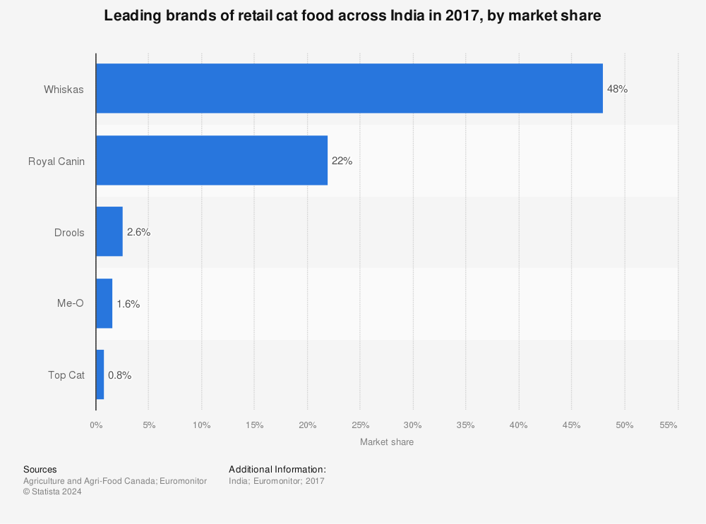Statistic: Leading brands of retail cat food across India in 2017, by market share | Statista