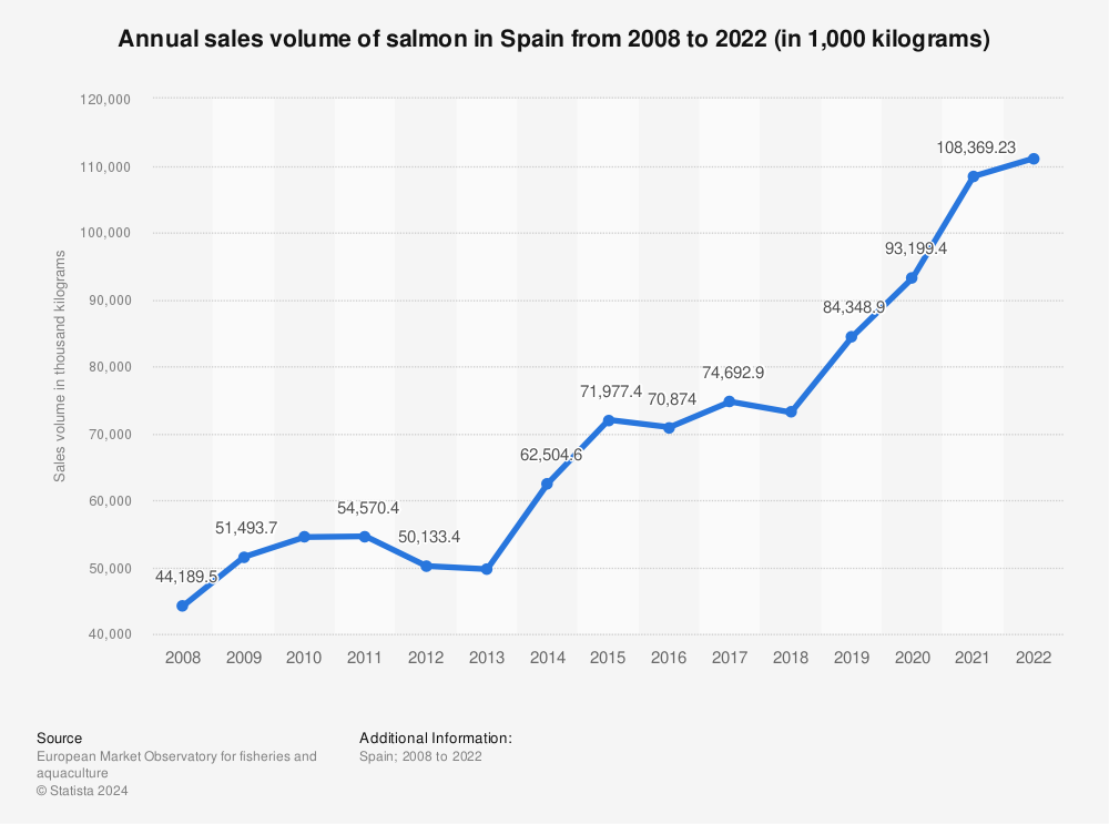 Statistic: Annual sales volume of salmon in Spain from 2008 to 2020 (in million kilograms) | Statista