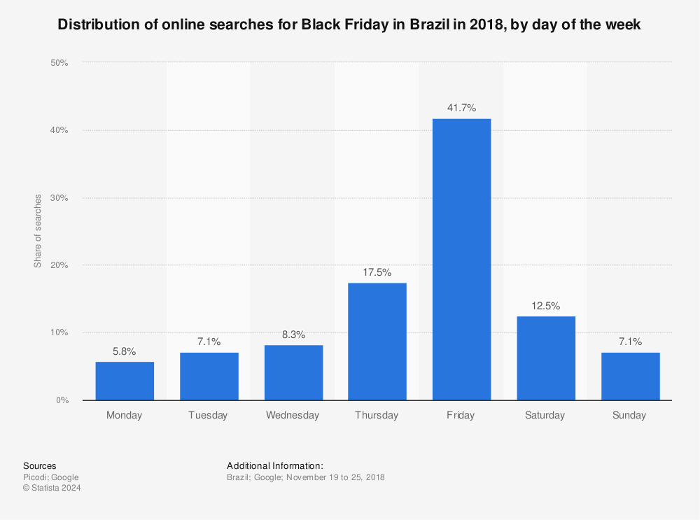 Statistic: Distribution of online searches for Black Friday in Brazil in 2018, by day of the week | Statista