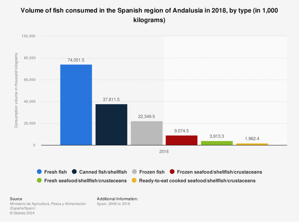 Statistic: Volume of fish consumed in the Spanish region of Andalusia in 2018, by type (in 1,000 kilograms) | Statista