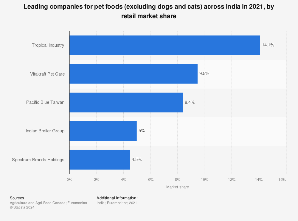 Statistic: Leading companies for pet foods (excluding dogs and cats) across India in 2017, by retail market share | Statista