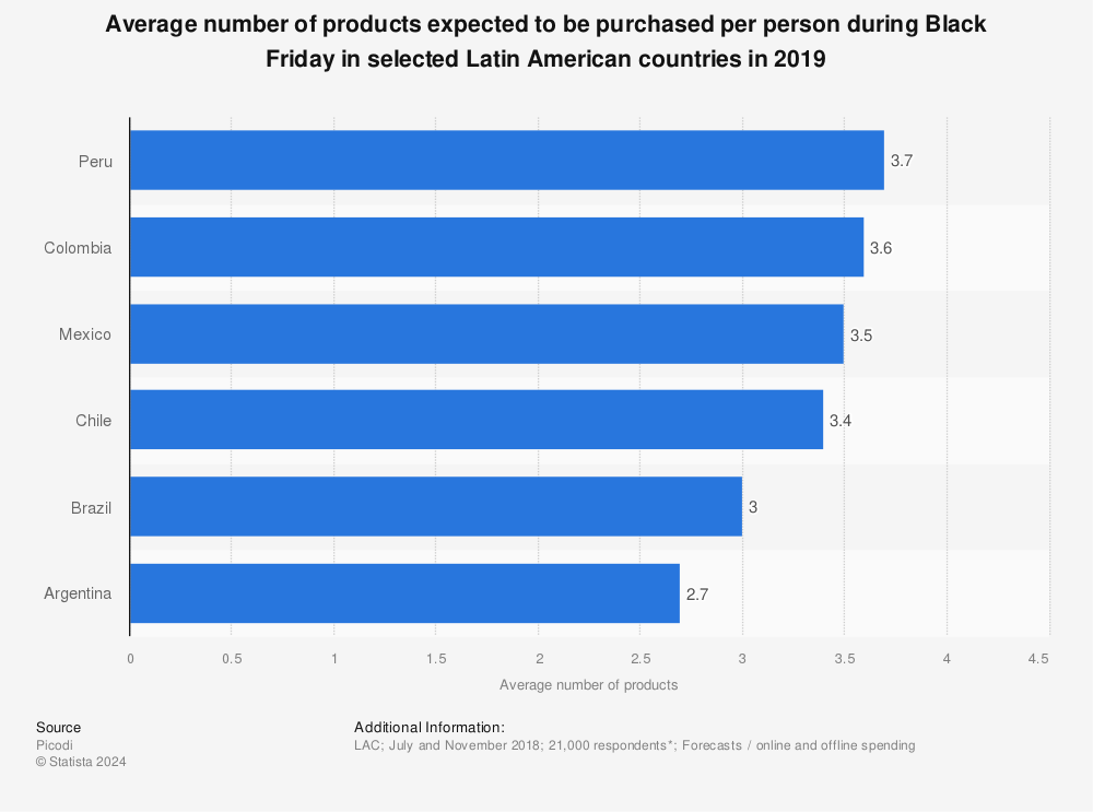 Statistic: Average number of products expected to be purchased per person during Black Friday in selected Latin American countries in 2019 | Statista