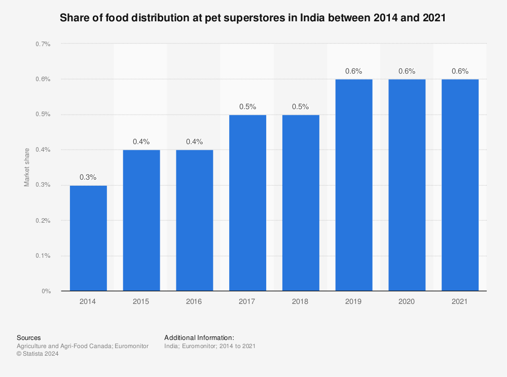 Statistic: Share of food distribution at pet superstores in India between 2014 and 2018 | Statista