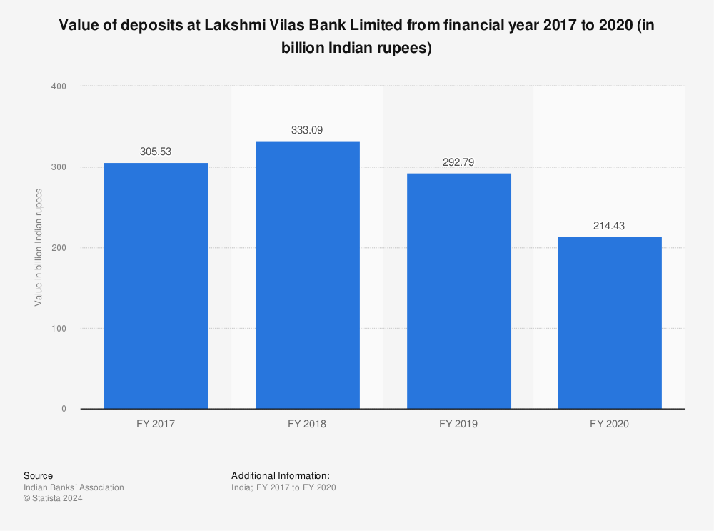 Statistic: Value of deposits at Lakshmi Vilas Bank Limited from financial year 2017 to 2020 (in billion Indian rupees) | Statista