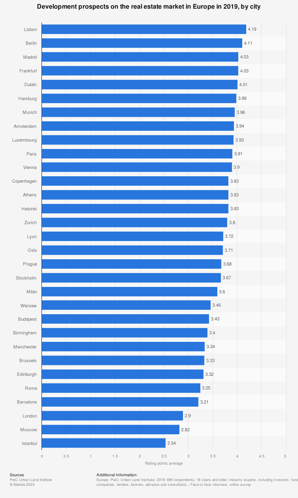 Statistic: Development prospects on the real estate market in Europe in 2019, by city | Statista
