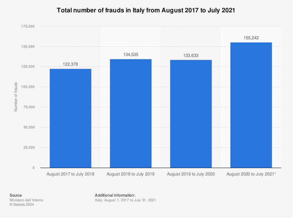 Statistic: Total number of frauds in Italy from August 2017 to July 2021 | Statista
