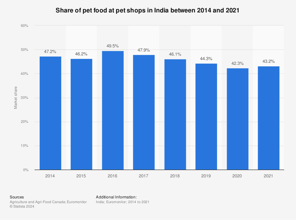 Statistic: Share of pet food at pet shops in India between 2014 and 2018 | Statista