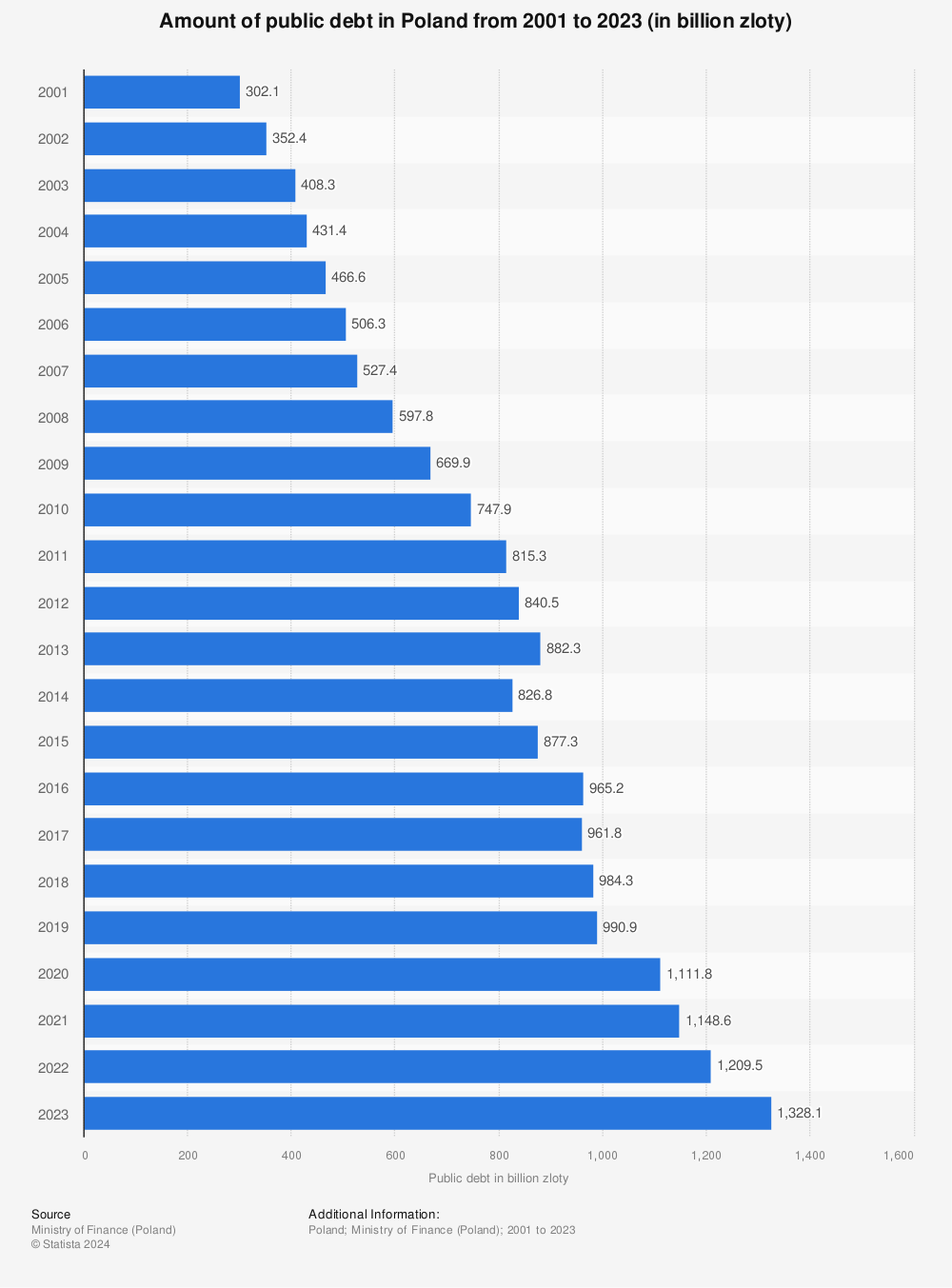 Statistic: Amount of public debt in Poland from 2001 to 2021 (in billion zloty) | Statista
