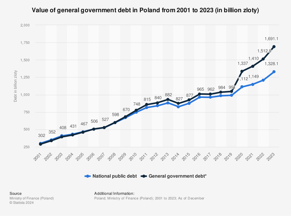 Statistic: Value of general government debt in Poland from 2001 to 2021 (in billion zloty) | Statista
