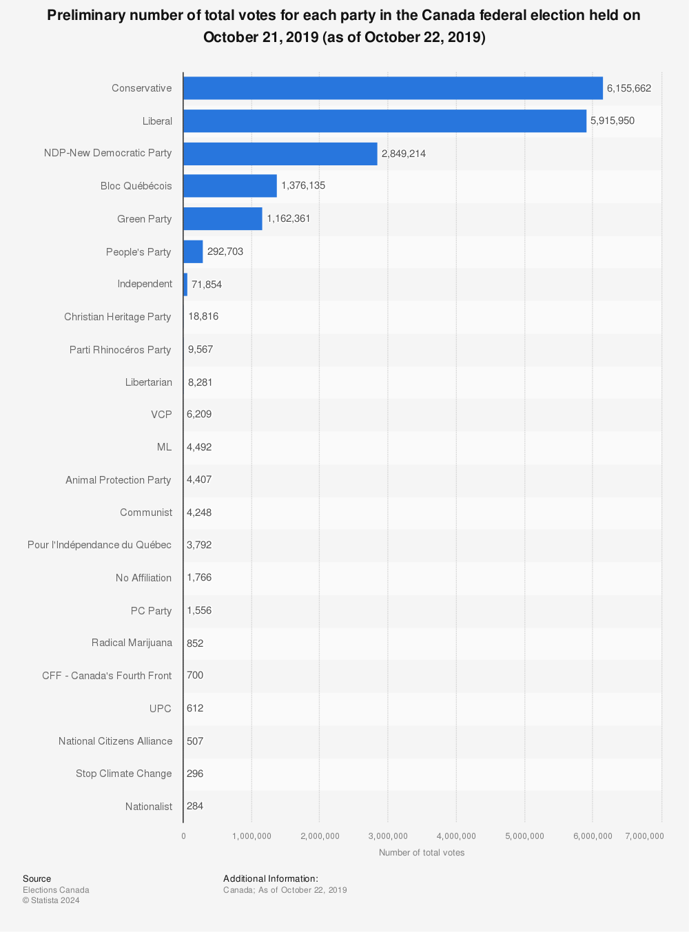 Statistic: Preliminary number of total votes for each party in the Canada federal election held on October 21, 2019 (as of October 22, 2019) | Statista