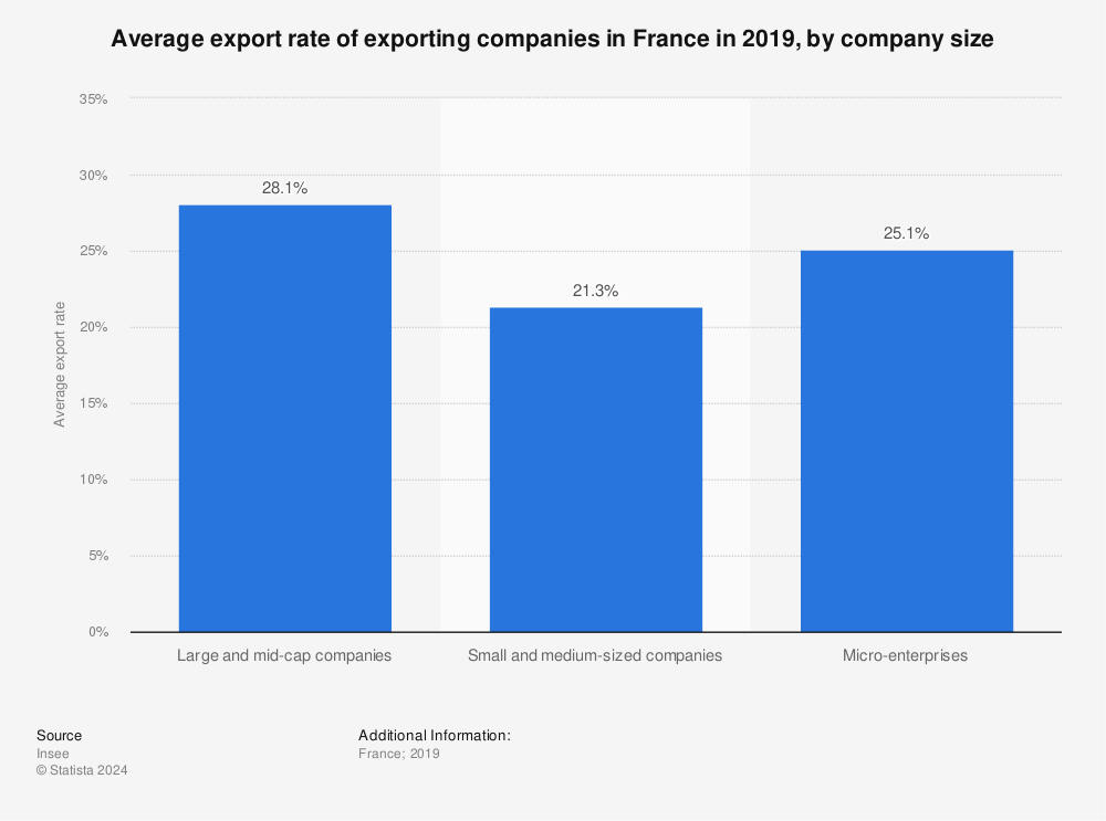 Statistic: Average export rate of exporting companies in France in 2019, by company size | Statista