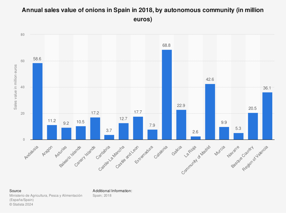 Statistic: Annual sales value of onions in Spain in 2018, by autonomous community (in million euros) | Statista