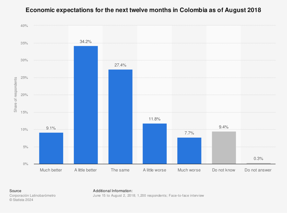 Statistic: Economic expectations for the next twelve months in Colombia as of August 2018 | Statista